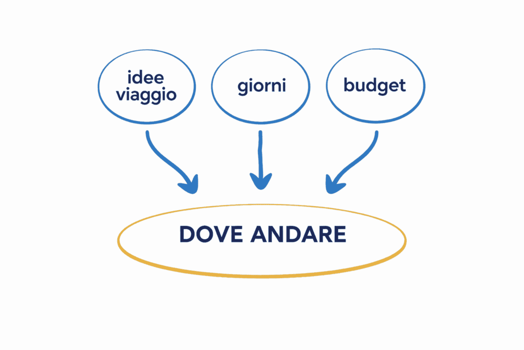 Come scegliere dove andare in vacanza: il metodo